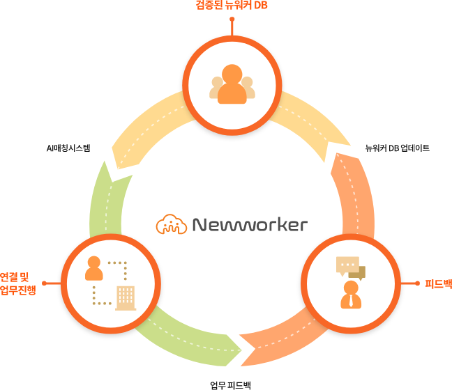 검증된 뉴워커 DB - 피드백 - 연결 및 업무진행