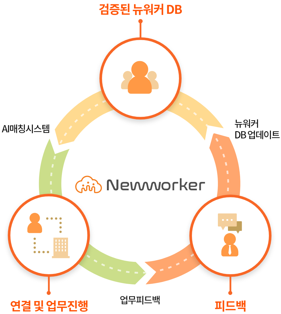 검증된 뉴워커 DB - 피드백 - 연결 및 업무진행